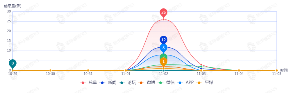 信息趨勢圖