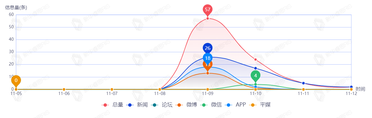 信息趨勢圖