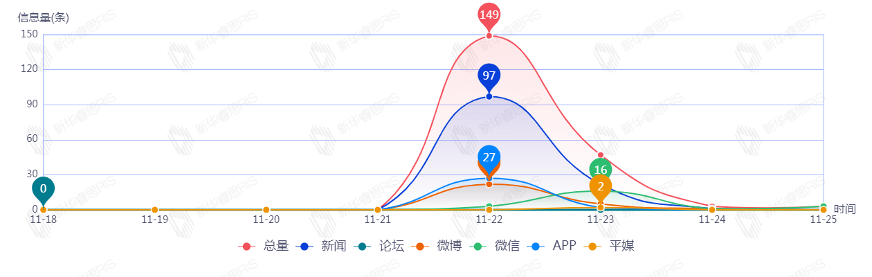 信息趨勢圖