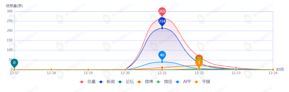 信息趨勢圖