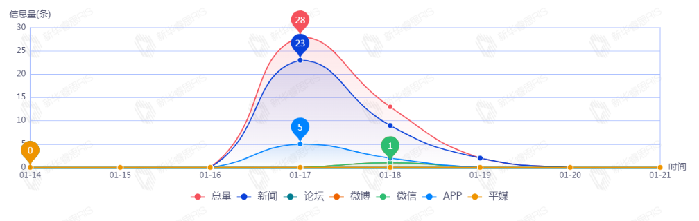 信息趨勢圖