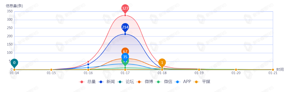 信息趨勢圖