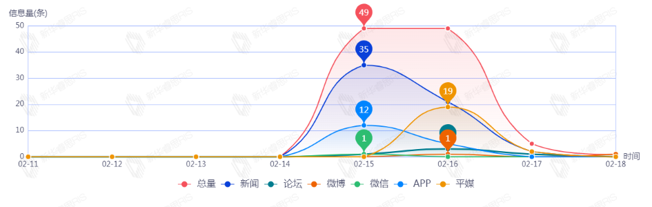 信息趨勢(shì)圖