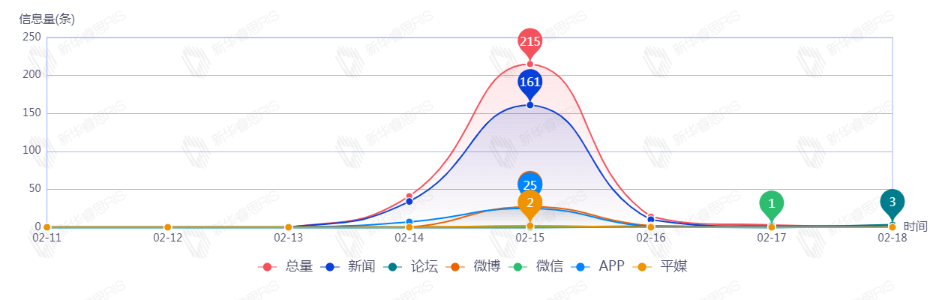 信息趨勢(shì)圖