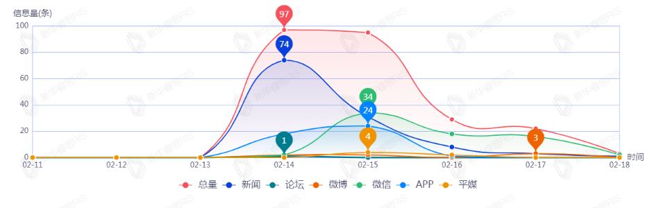 信息趨勢(shì)圖