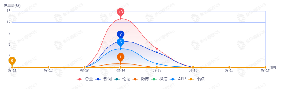 信息趨勢(shì)圖