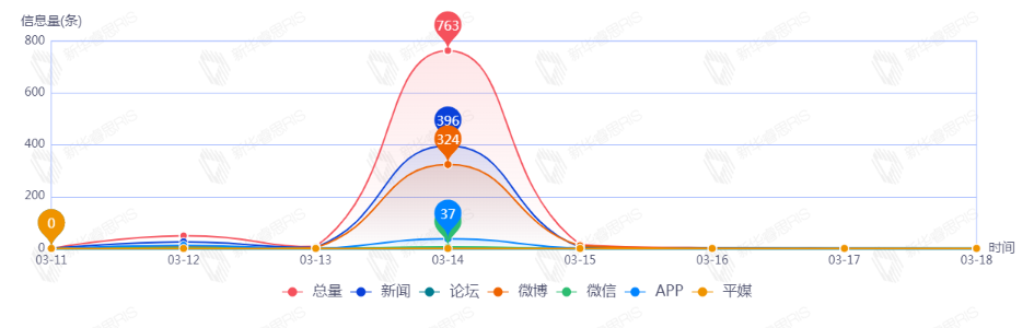 信息趨勢(shì)圖