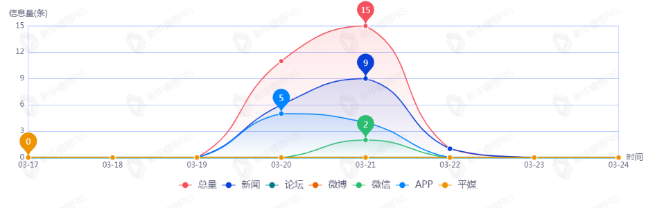 信息趨勢(shì)圖