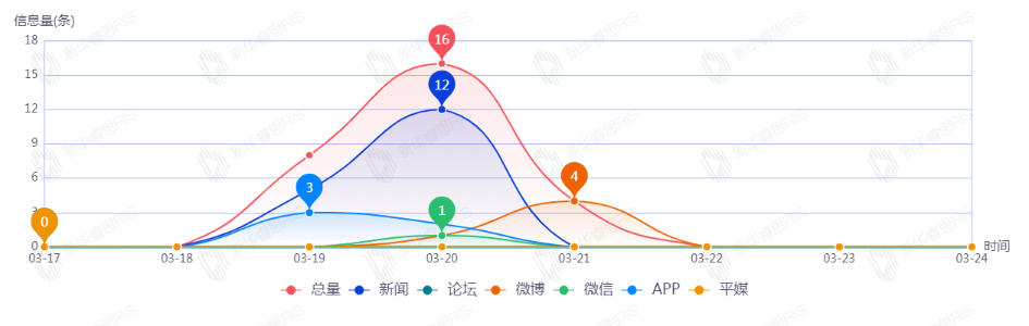 信息趨勢(shì)圖