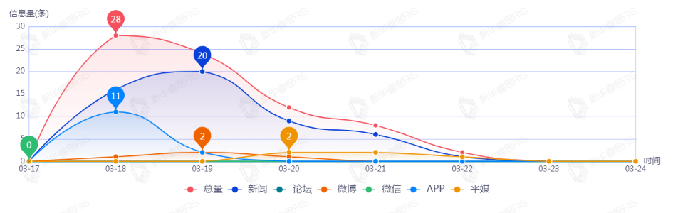 信息趨勢(shì)圖