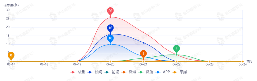 信息趨勢圖