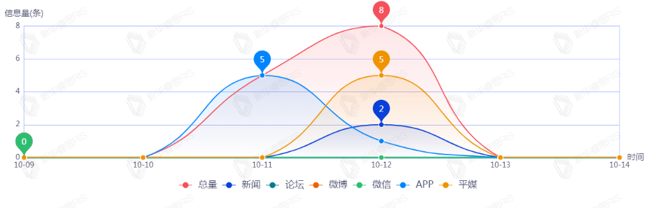 信息趨勢(shì)圖