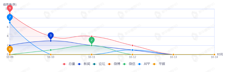 信息趨勢(shì)圖