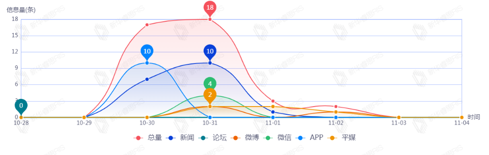 信息趨勢(shì)圖