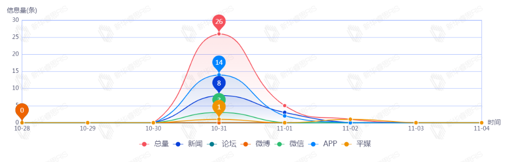 信息趨勢(shì)圖