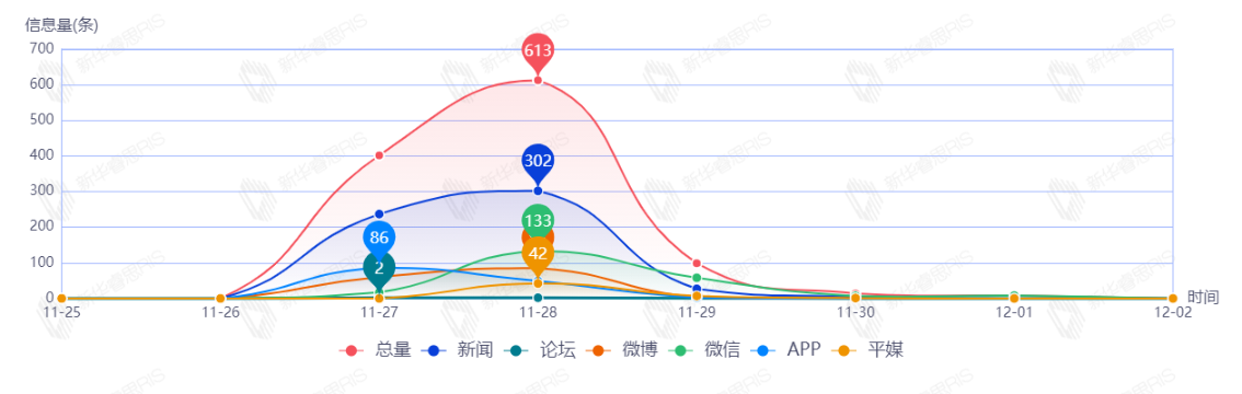 信息趨勢圖