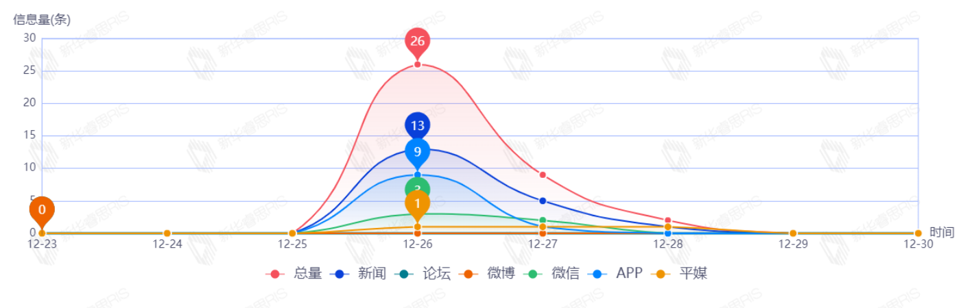 信息趨勢圖