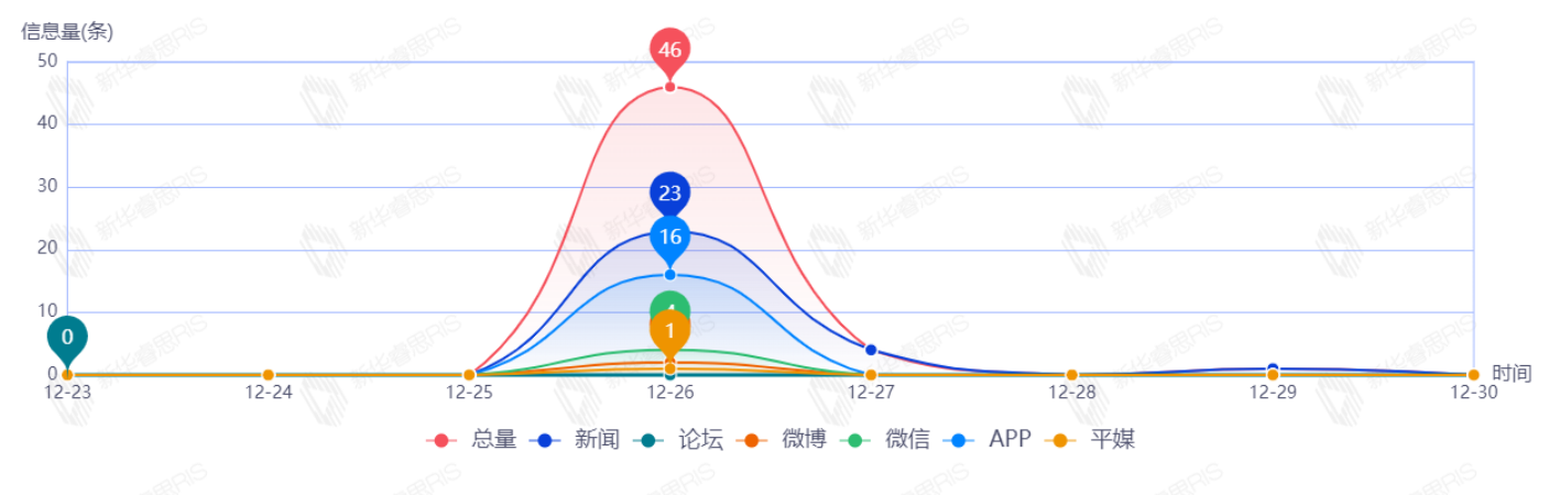 信息趨勢圖