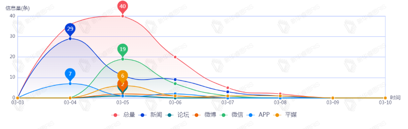 信息趨勢(shì)圖