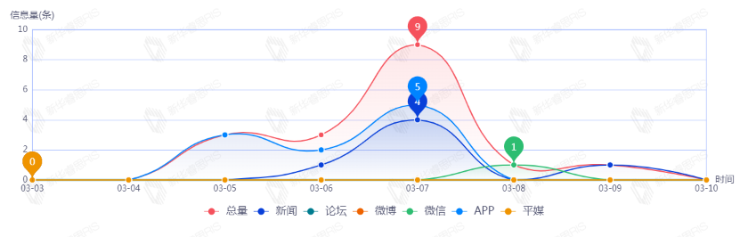 信息趨勢(shì)圖