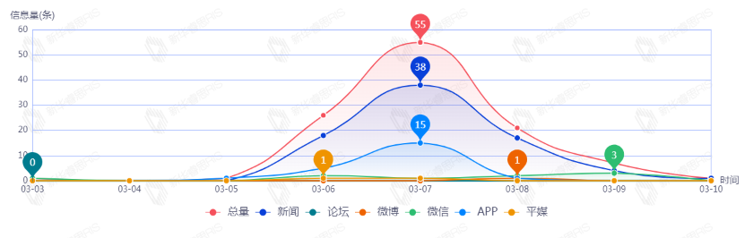 信息趨勢(shì)圖