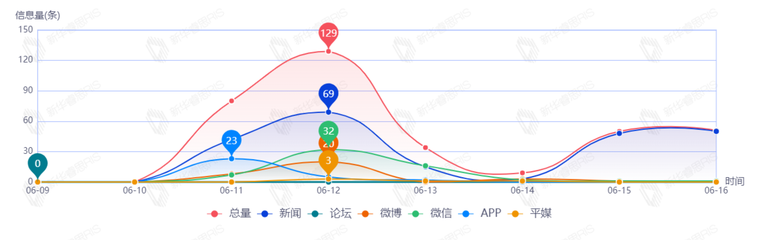 信息趨勢圖